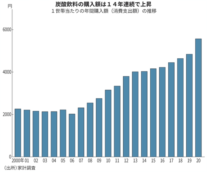 炭酸飲料購入額は14年連続で上昇　出典：2021年　日本経済新聞